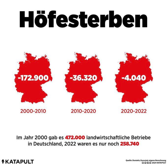 Höfesterben


Im Jahr 2000 gab es 472.000 landwirtschaftliche Betriebe
in Deutschland, 2022 waren es nur noch 258.740