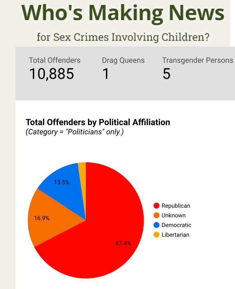Screenshot Of whoismakingnews.com. Pie chart showing Republicans are 2/3 of child sexual predators.