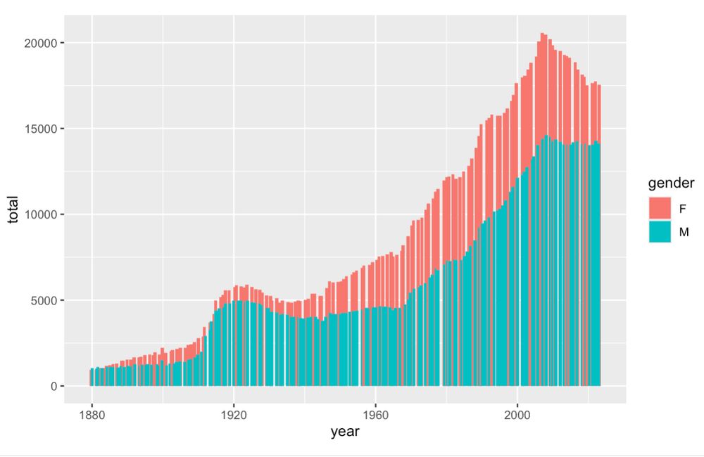 Graph showing the number of unique names per year as shown by the SSA