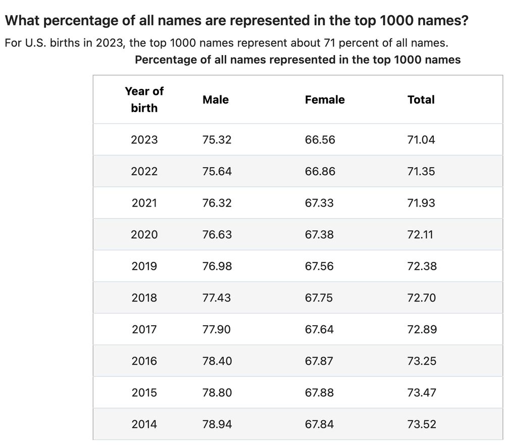  What percentage of all names are represented in the top 1000 names?
For U.S. births in 2023, the top 1000 names represent about 71 percent of all names.
Percentage of all names represented in the top 1000 names 