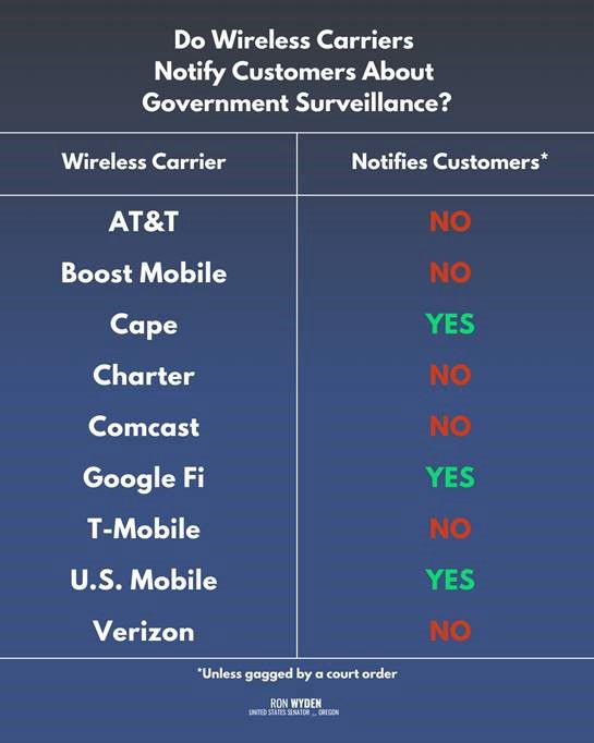 A table by Sen. Wyden’s office documenting which wireless carriers notify customers of gov’t surveillance (unless gagged by court order). All major providers are “No” except Cape, Google Fiber, and U.S. Mobile