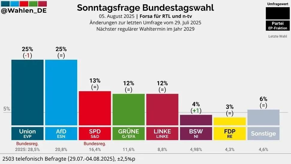 Sonntagsumfrage 5.8.25, Union und AfD liegen mit 25 Prozent gleichauf 