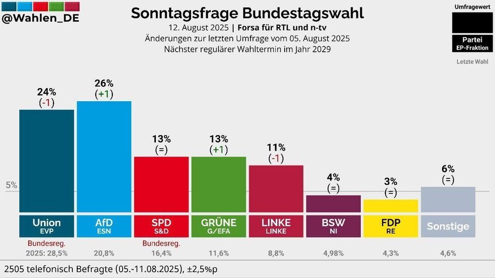 Forsa Umfrage 12. August. CDU 24 Prozent, AfD 26 Prozent.