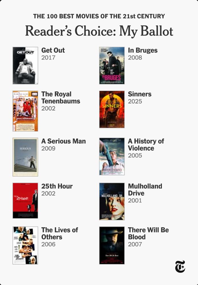 NY Times top 100 best movies of the 21st century ballot:
Get Out
The Royal Tenenbaums
A Serious Man
25th Hour
The Lives of Others
In Bruges
Sinners
A History of Violence
Mulholland Drive
There Will Be Blood