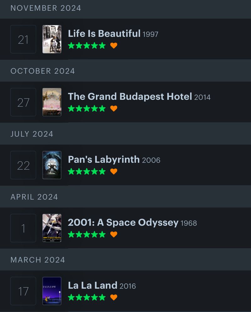 November 2024
Life is Beautiful (1997)
Five Stars, Heart

October 2024
The Grand Budapest Hotel (2014)
Five Stars, Heart

July 2024
Pan’s Labyrinth (2006)
Five Stars, Heart

April 2024
2001: A Space Odyssey
Five Stars, Heart

March 2024
La La Land
Five Stars, Heart

Five Stars, Heart
