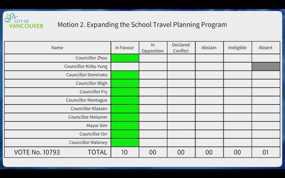 Screenshot of a voting table from Vancouver city Council, vote number 10793. Motion 2: expanding the school travel planning program. 

The vote was unanimous, with Councillor Kirby-Yung absent. 