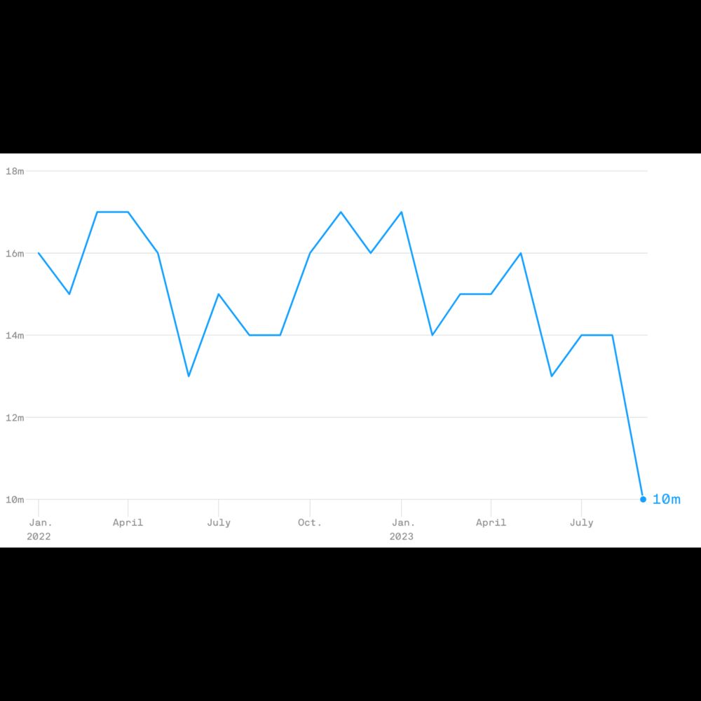 X usage plummets in Musk's first year as owner