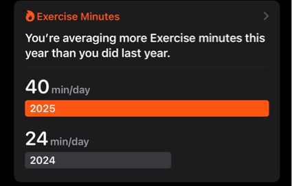 A graph showing I am exercising twice as much this year as I did last year.