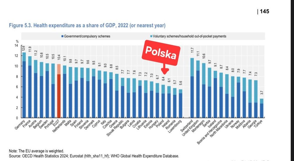 Wykres pokazujący wydatki na systemy ochrony zdrowia w różnych krajach europejskich. Polska w ogonie z niskimi wydatkami