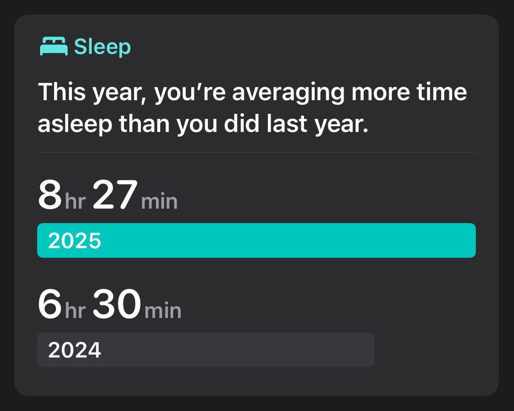 Screenshot from Apple Health app showing Sleep stats, and the summary
"This year, you're averaging more time asleep than you did last year."
2025: 8hr 27min. 2024 6hr 30min.
