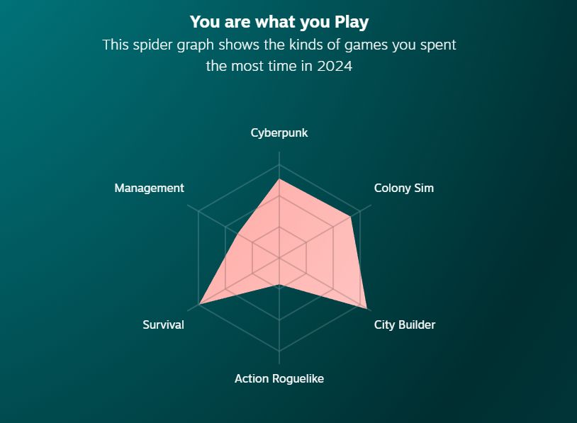 Steam data graph showing I'm a sim/city builder person