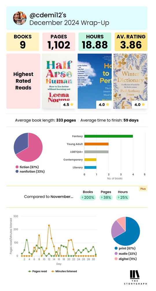 Corinne’s StoryGraph December reading stats. Read 9 books, 1,102 pages, 18.88 hours, 3.86 average star rating.