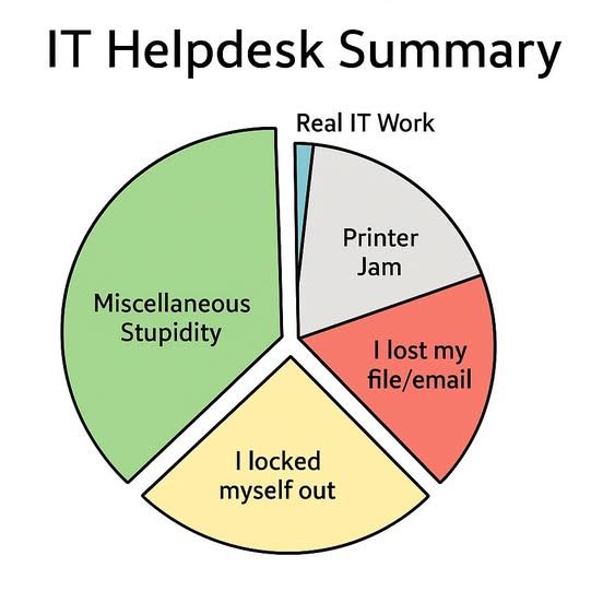 A pie chart titled “IT Helpdesk Summary.” The chart humorously breaks down the common issues IT helpdesk workers deal with: "Miscellaneous Stupidity," "I locked myself out," "I lost my file/email," "Printer Jam," and a very tiny slice labeled "Real IT Work." The chart suggests that most IT tasks involve simple or silly problems rather than actual technical challenges.