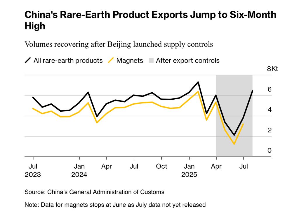 Bloomberg graph titled ‘China’s Rare-Earth Product Exports Jump to Six-Month High’ showing return to end-2024 levels.