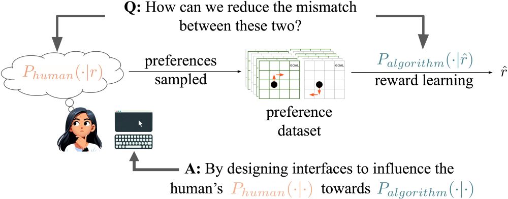 Our proposed method of influencing human preferences.
