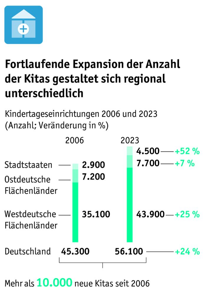 Ein Balkendiagramm zeigt die Anzahl der Kitas in 2006 (gesamt 45.300) und 2023 (gesamt 56.100), deren unterschiedliche Verteilung auf Ost- (2006: 7.200; 2023: 7.700) und Westdeutschland (2006: 35.100; 2023: 43.900) sowie die Stadtstaaten (2006: 2.900; 2023: 4.500).