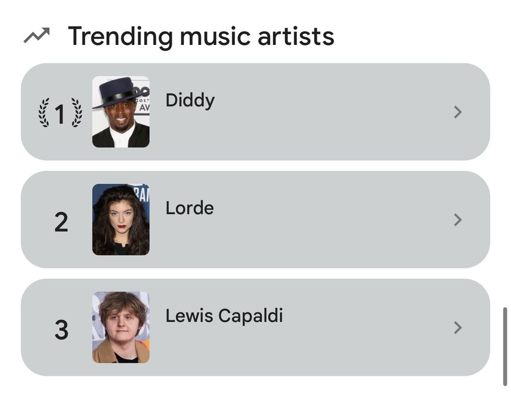 Trending music artists on Google: 

1 (with laurels): Diddy
2: Lorde
3: Lewis Capaldi