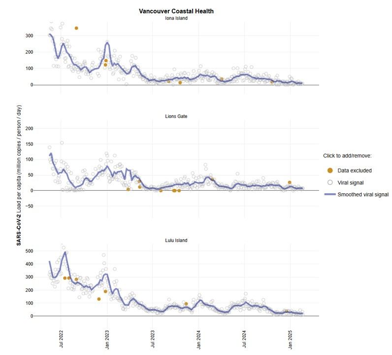 Plot of COVID viral load in Vancouver Coastal wastewater treatment plans, showing varied but declining trends since 2022, with comparatively low levels in recent months.