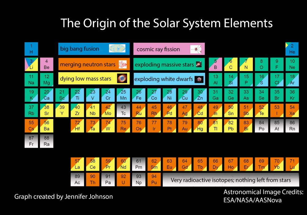 periodic table of the elements color-coded by origin in the solar system. Learning more at this conference about how much of orange should be turned green