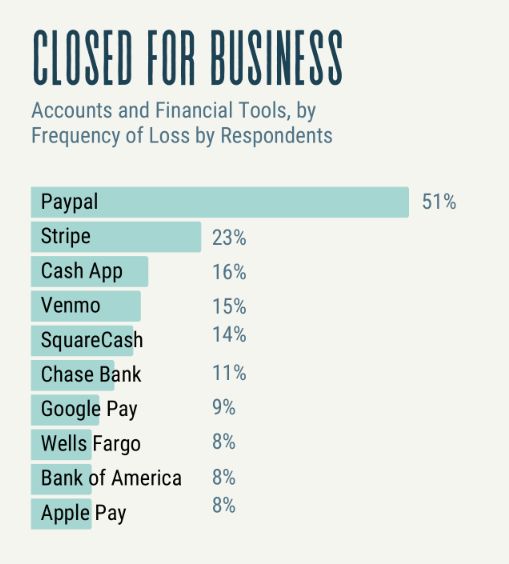 Adult businesses and sex workers reporting loss to financial accounts. PayPal: 51%. Stripe, 23%. CashApp 16%. Venmo 15%. Square 14%. Chase 11%. Google 9%. Wells Fargo 8%. Banke of America 8%. Apple Pay 8%