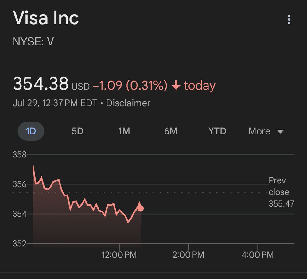 Visa Inc
NYSE: V
354.38 UsD -1.09 (0.31%) + today
Jul 29, 12:37 PM EDT • Disclaimer
1D
5D
1M
6M
YTD
More •
358
356
• •
354
• • •
Prev
• • - close
355.47
352
12:00 PM
2:00 PM
4:00 PM