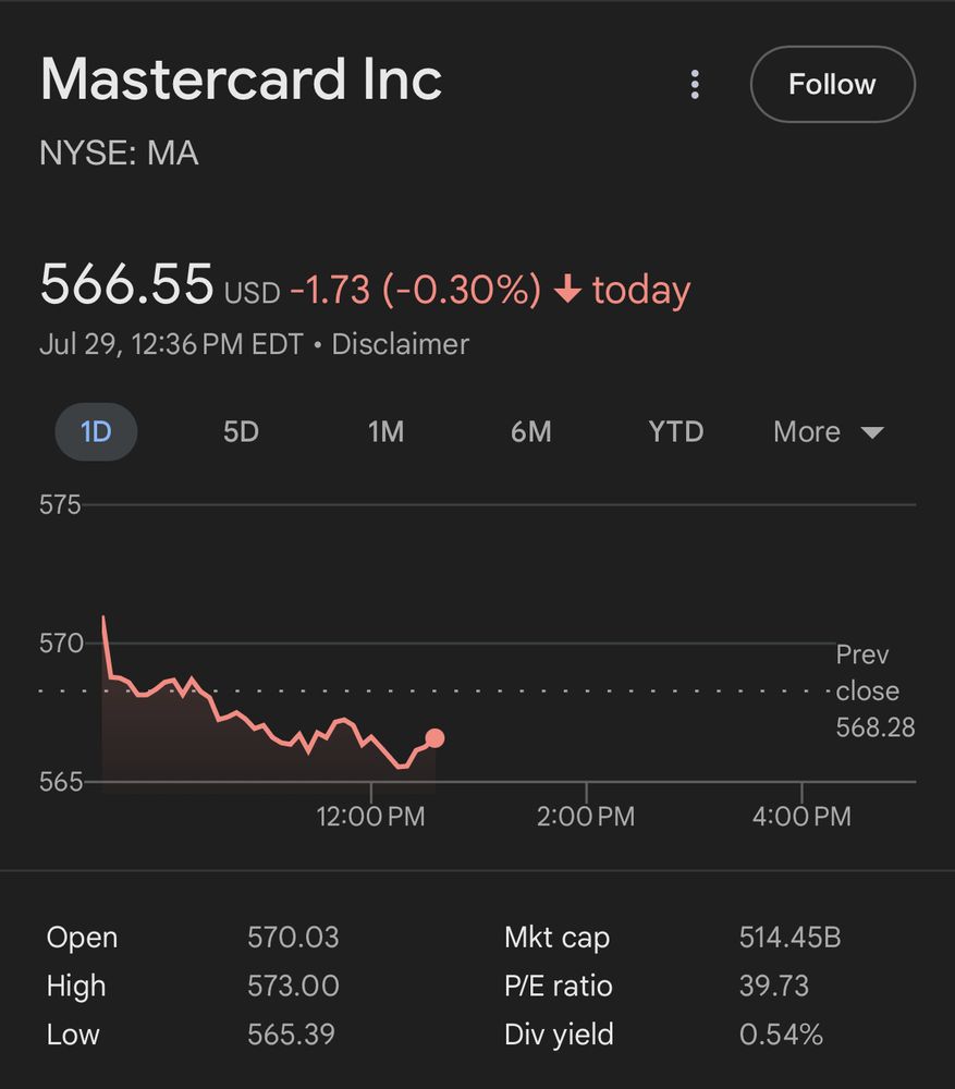 Mastercard Inc
NYSE: MA
Follow
566.55 USD -1.73 (-0.30%) + today
Jul 29, 12:36 PM EDT • Disclaimer
1D
5D
1M
6M
YTD
More
575
570
• • •
......
.....•• ...••
-
.. •
Prev
• • close
568.28
565
12:00 PM
2:00 PM
4:00 PM
Open
High
Low
570.03
573.00
565.39
Mkt cap
P/E ratio
Div yield
514.45B
39.73
0.54%
