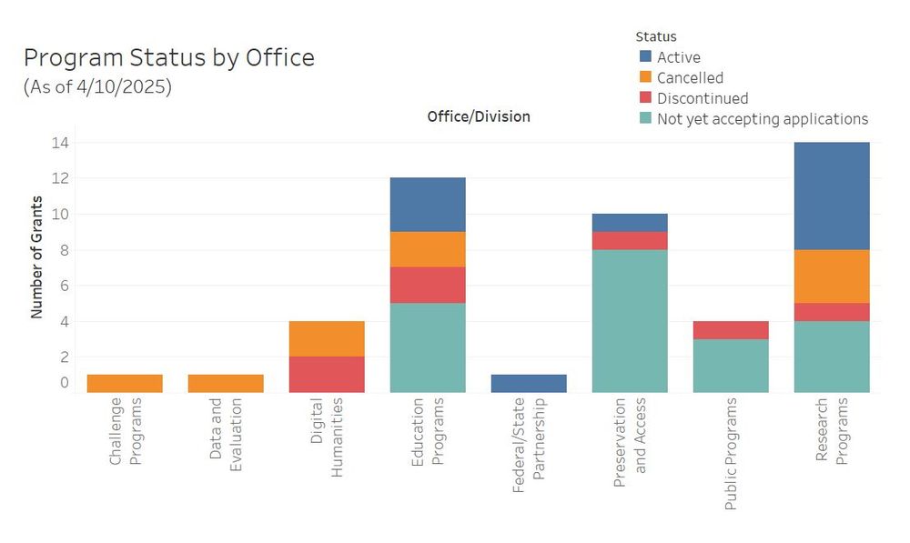 A bar chart showing program status by office in the NEH cuts, as of 4/10/2025. The chart is broken down by office in the NEH, including Challenge Programs, Data and Evaluation, Digital Humanities, Education Programs, Federal/State Partnerships, Preservation and Access, Public Programs, and Research Programs.

The Federal/State Partnership column is blue (indicating active programs) with just one program. The Data and Evaluation and the Challenge Programs columns are also tiny, just one program each, and are orange for cancelled. The digital humanities column, with four programs, is half orange (cancelled) and half red (discontinued).The majority of the remaining grants are turquoise (not yet accepting applications).