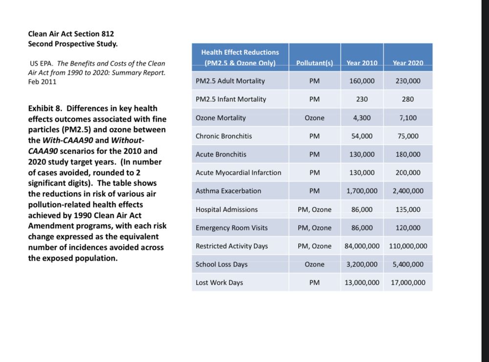 Clean Air Act retrospective study chart showing the reduction in risk of various air pollution-related health effects achieved by 1990 Clean Air Act Amendment programs, with each risk change expressed as the equivalent number of incidences avoided across the exposed population. For example, in 2010, as a result of the Clean Air Act 160,000 deaths were avoided from PM2.5 pollution. In 2020, 230,000 deaths were avoided. 
