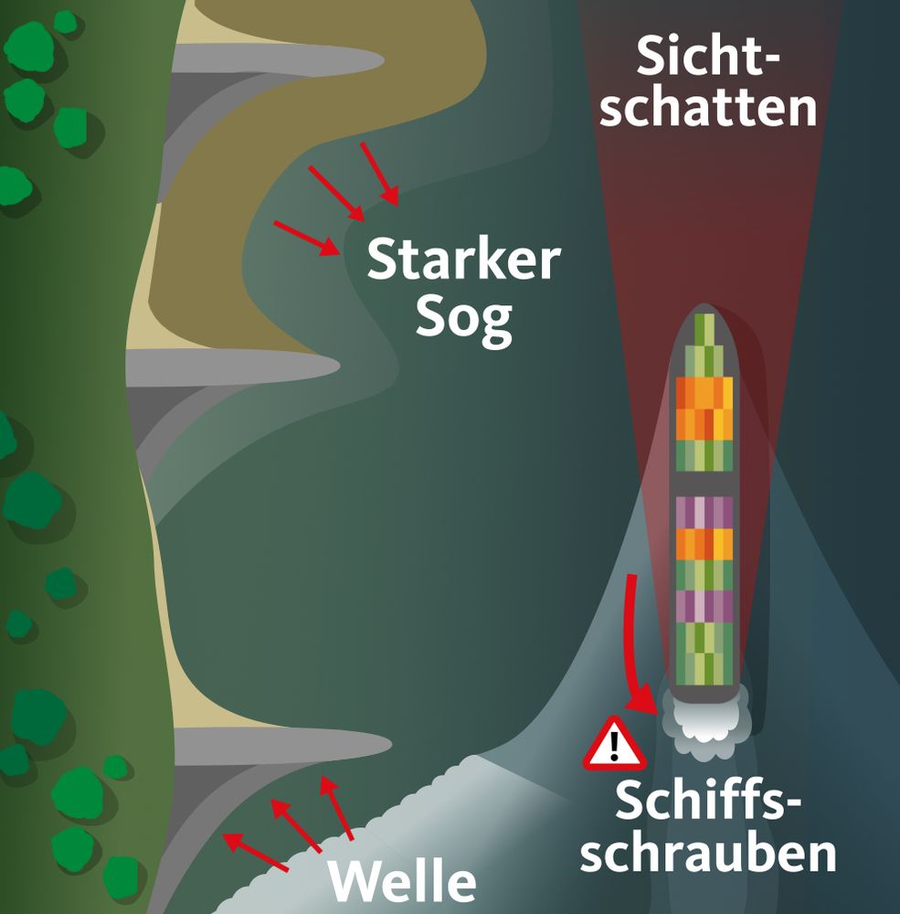 Der Sog durch Schiffe kann Menschen in den Fluss und unter Schiffe ziehen. 