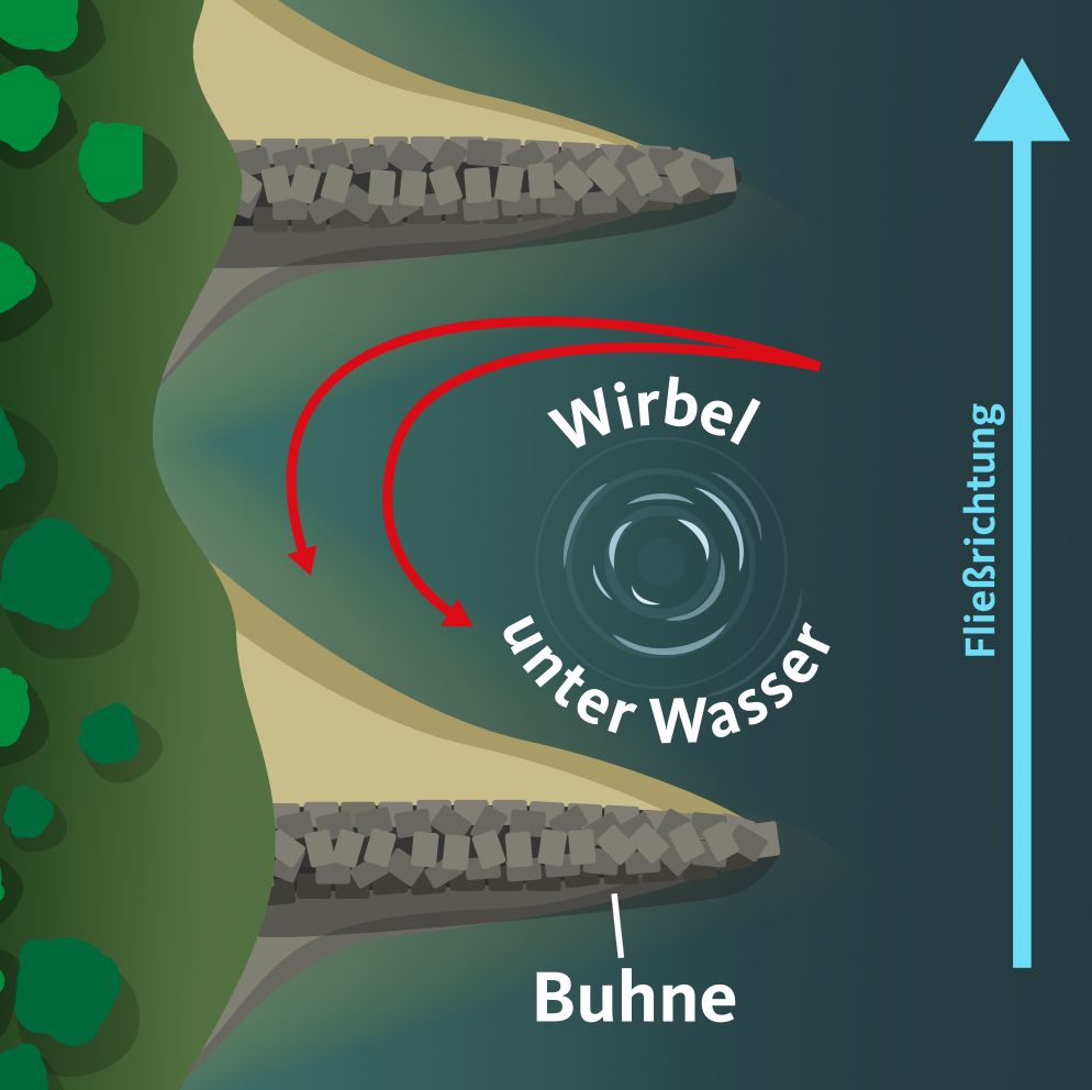 Unsichtbare Wirbel unter Wasser können Menschen aus vermeintlich seichten Buchten ins fließende Gewässer reißen. 