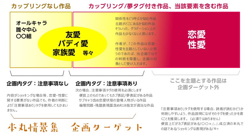 同人Webイベント「本丸情景集」企画趣旨の図