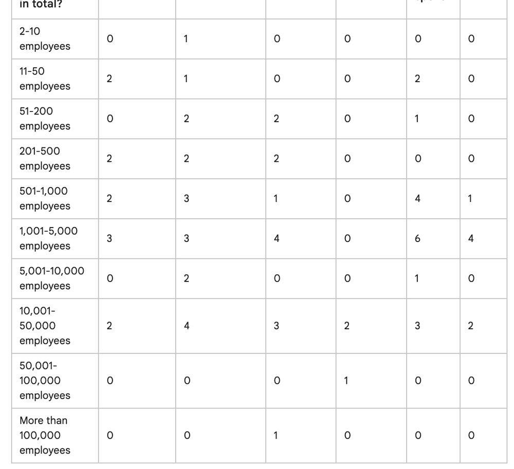 A screenshot of a Gemini table, showing to options higher than 50,001+ employees