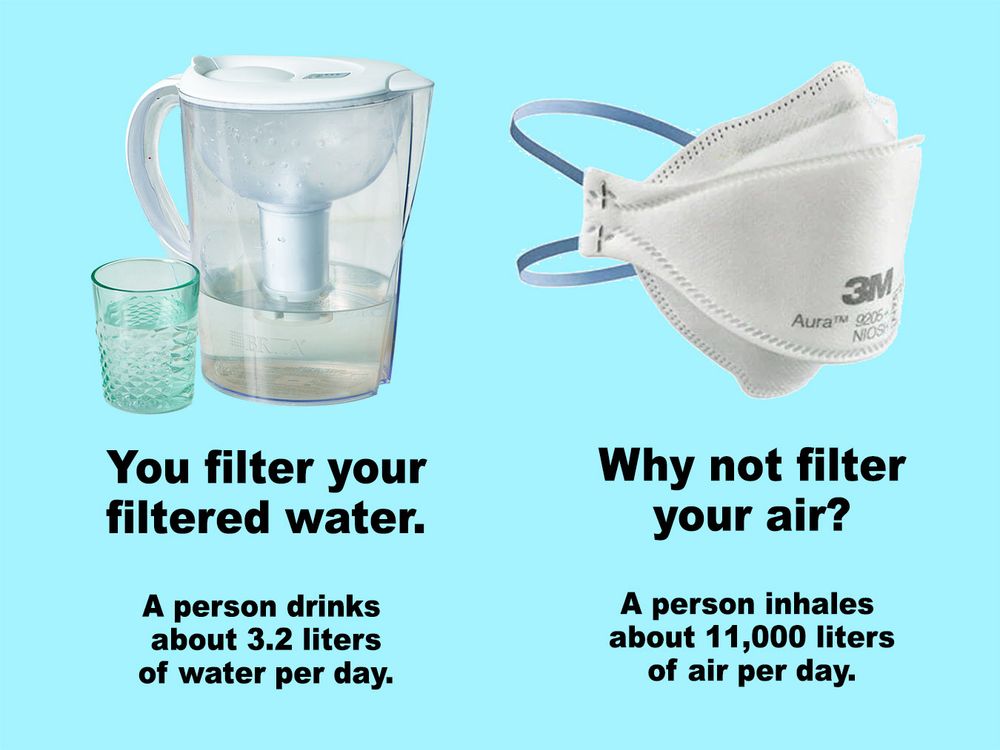 You filter your filtered water.
A person drinks about 3.2 liters of water per day.

Why not filter your air?
A person inhales about 11,000 liters of air per day.