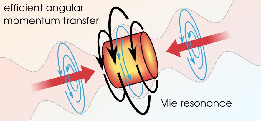 diagram of cylinder spinning in the node of a circularly polarised laser standing wave