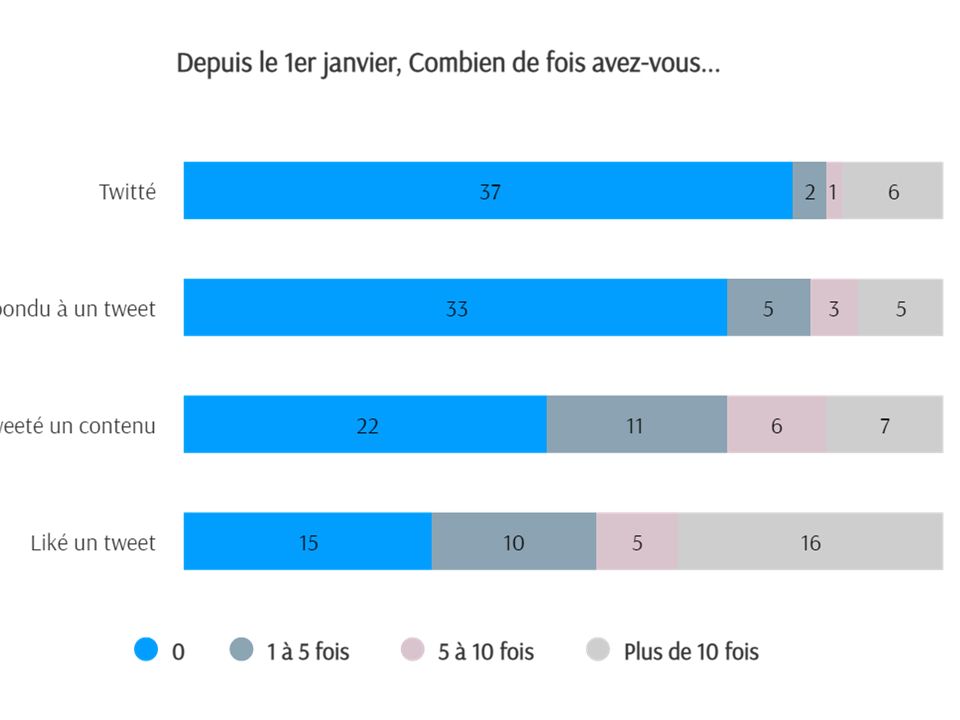 Part des étudiants ayant twitté / répondu à un tweet / Retweeté un contenu/Liké un tweet sur les 15 premiers jours de 2023.
Seuls 9 sur 46 ont tweeté.