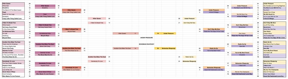 The Queen World Cup Wallchart, heading down to Under Pressure vs Bohemian Rhapsody in the final