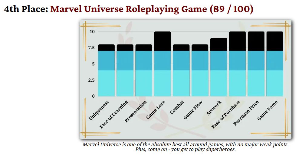 Screenshot of a part of the linked article, showing the words "4th Place: Marvel Universe Roleplaying Game", with a graph below it, showing ratings for various categories, including "Ease of Learning", "Presentation", "Combat", and others.

Marvel Universe Roleplaying Game has around a 7.5 or 8 out of 10 on this graph in the Combat category, which is the highest-rated game in this category on the list in the linked article.