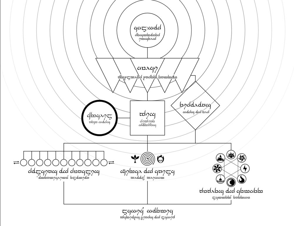 screenshot of a sort of flowchart showing a large circle at the top emanating waves out to several lower-order items, some of which are permeable to the emanations and some of which are not. lower down, several items have little icons accompanying them. all of the text is in the tengwar, one of the elvish scripts created by Tolkien.