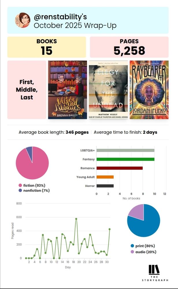 October Wrap-up 15 books 5258 pages
93% fiction 
7% nonfiction
Avg page length 346 pages 
Avg time to finish 2 days
Mostly LGBT books
80% print
20% audio