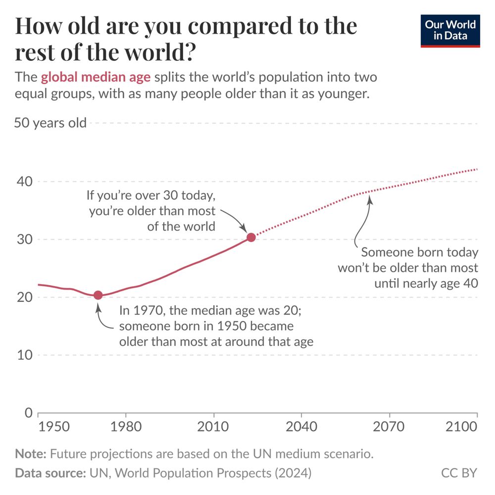 A graph from Our World In Data with a title saying "How old are you compared to the rest of the world?" And a subtitle that says "The global media age splits the world's population into two equal groups, with as many people older than it as younger."

The graph's y axis show 0, 10, 20, 30, 40, and 50 years old.

The graph's x axis shows 1950, 1980, 2010, 2040, 2070, 2100. With a Note saying "Future projections are based on the UN medium scenario."

A line on the graph, and text along with it, explains that in 1970 the median age was 20. Today, if you're over 30, you're older than most of the world. And that someone born today won't be older than most until nearly age 40.