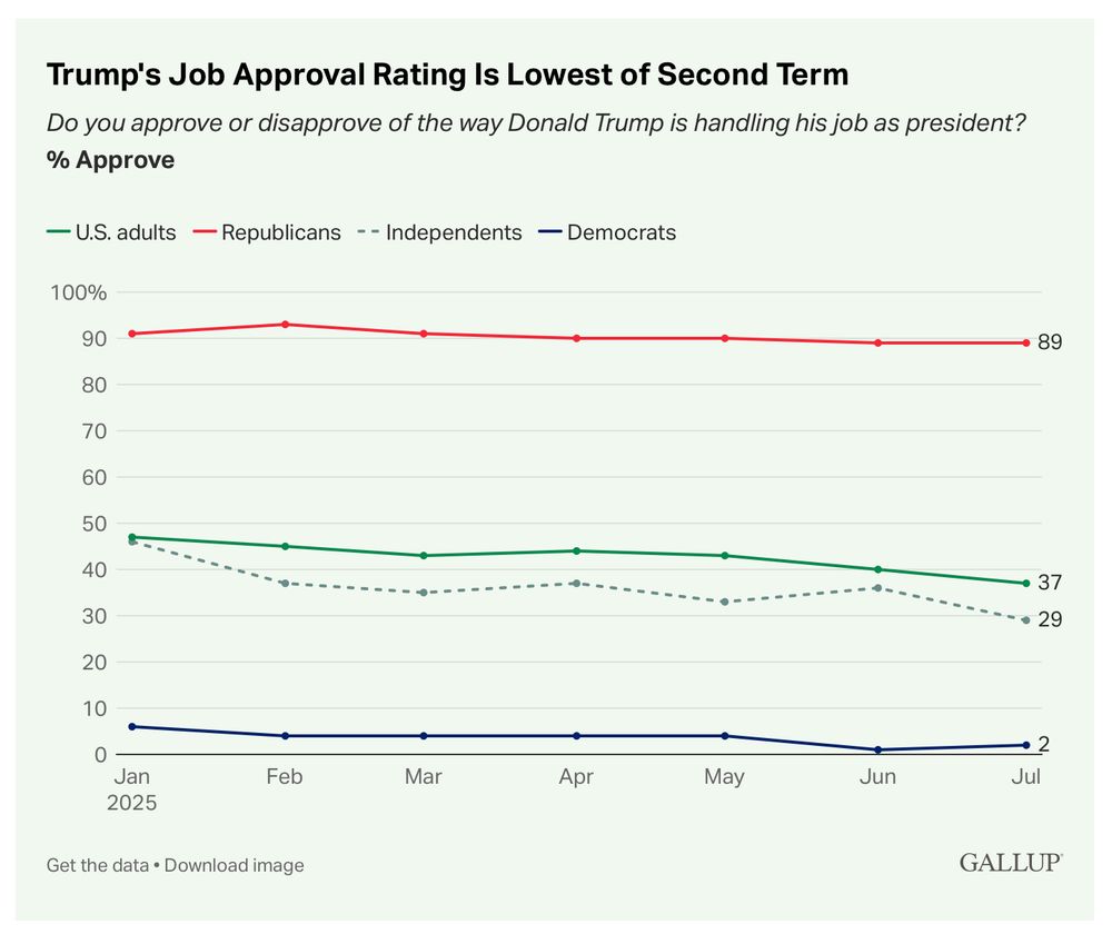 Plot of Trump’s approval rating versus time by party affiliation, monthly from January through July, 2025.  Currently, Trump’s approval rating is 37 percent overall and 29 percent among independent voters.