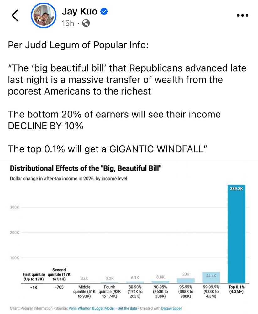 Jay Kuo wrote:

‘Per Judd Legum of Popular Info:
"The 'big beautiful bill' that Republicans advanced late last night is a massive transfer of wealth from the poorest Americans to the richest

The bottom 20% of earners will see their income DECLINE BY 10%

The top 0.1% will get a GIGANTIC WINDFALL"’

The attached graph show that anyone making <$17k in income will lose an average of $1,000 while the anyone making >$4.3 million will gain an average of $389,800.