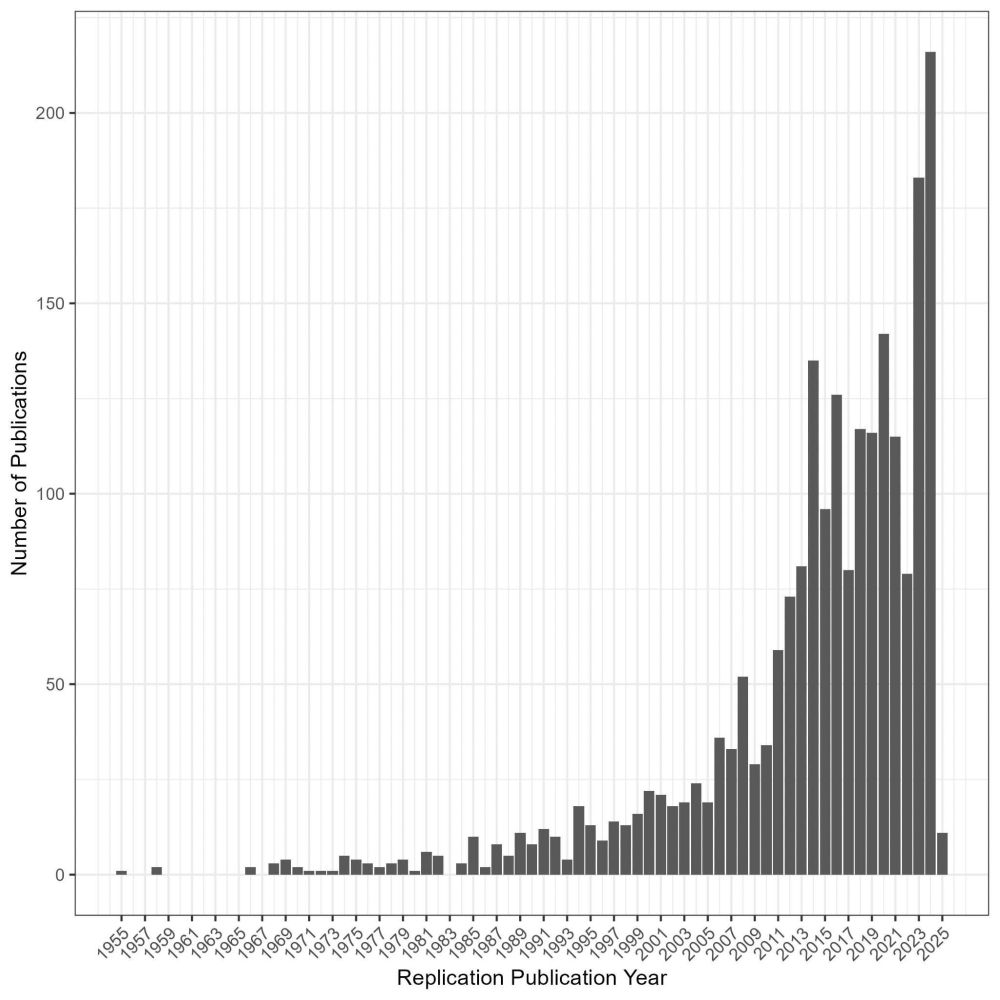 Number of published replications over year from 1955 to 2025 with a positive trend