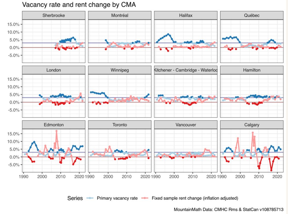 Graphs from 12 CMAs across Canada demonstrating an inverse relationship between vacancy rate and rent change between 1990 and 2021. The relationship holds despite vastly different patterns in the changes, from one sustained increase in vacancy in Sherbrooke to a series of big fluctuations in Calgary that likely follow the boom-bust cycle for oil-related jobs. The Source is MountainMath https://doodles.mountainmath.ca/posts/2022-02-18-vacancy-rates-and-rent-change-2021-update/