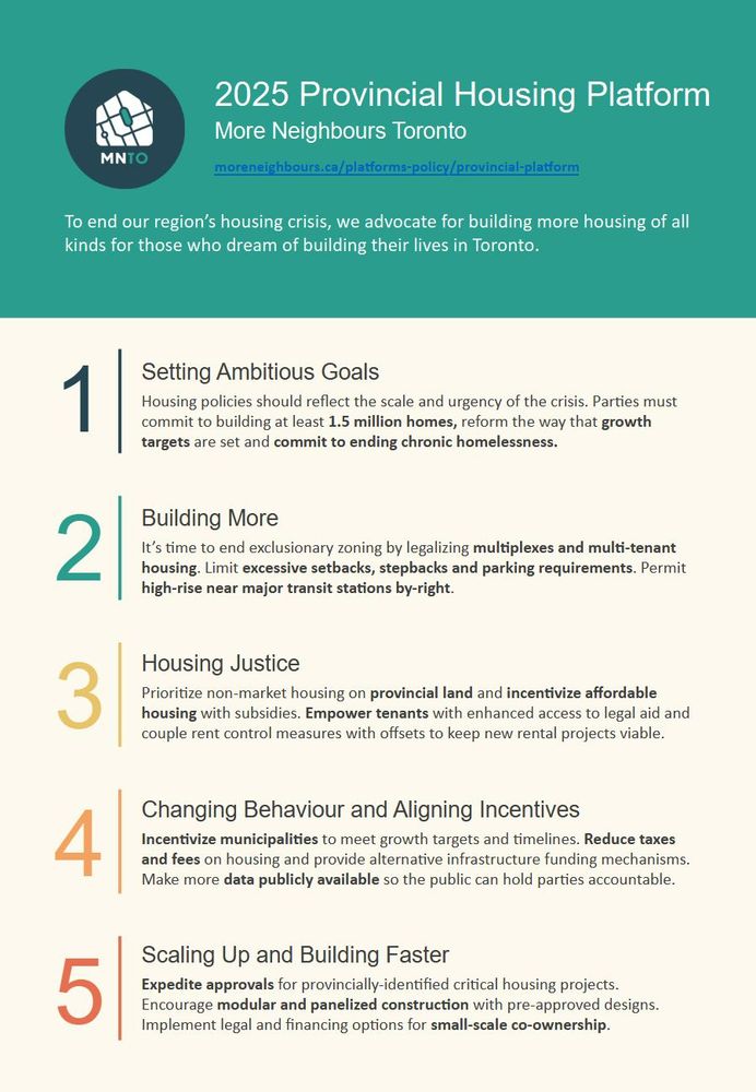 A summary of the More Neighbours Toronto 2025 Provincial Housing Platform.

1. Setting Ambitious Goals
Housing policies should reflect the scale and urgency of the crisis. Parties must commit to building at least 1.5 million homes, reform the way that growth targets are set and commit to ending chronic homelessness. 

2. Building More
It’s time to end exclusionary zoning by legalizing multiplexes and multi-tenant housing. Limit excessive setbacks, stepbacks and parking requirements. Permit high-rise near major transit stations by-right.

3. Housing Justice
Prioritize non-market housing on provincial land and incentivize affordable housing with subsidies. Empower tenants with enhanced access to legal aid and couple rent control measures with offsets to keep new rental projects viable.

4. Changing Behaviour and Aligning Incentives
Incentivize municipalities to meet growth targets and timelines. Reduce taxes and fees on housing and provide alternative infrastructure funding mechanisms. Make more data publicly available so the public can hold parties accountable.

5. Scaling Up and Building Faster
Expedite approvals for provincially-identified critical housing projects. Encourage modular and panelized construction with pre-approved designs. Implement legal and financing options for small-scale co-ownership.