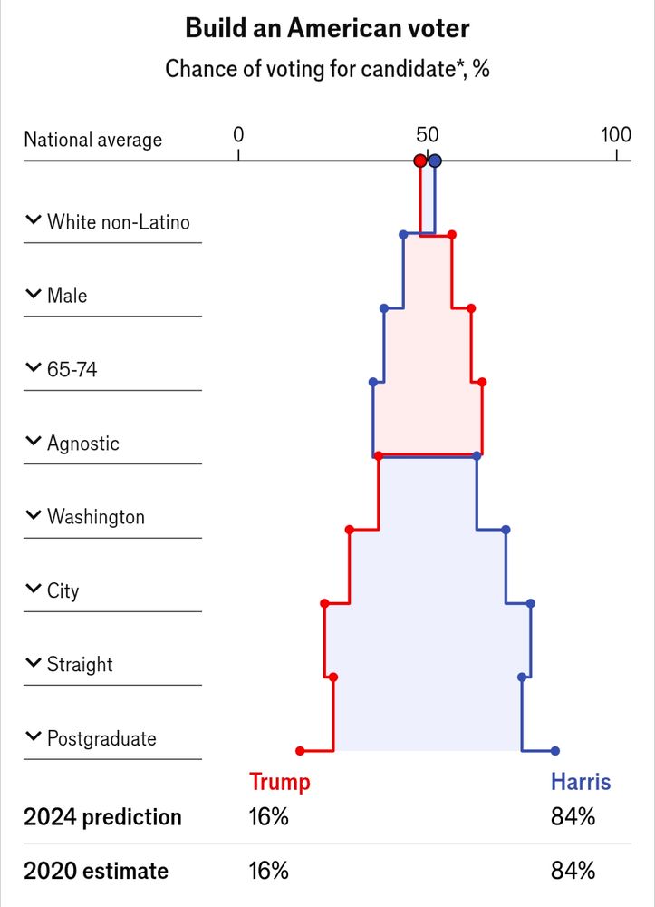 Voter demographic calculator showing that a white man 65-74 who is Agnostic, lives in Washington State, and in the city, and is straight with a post-graduate degree is 84% likely to be a Harris voter, 16% Trump.