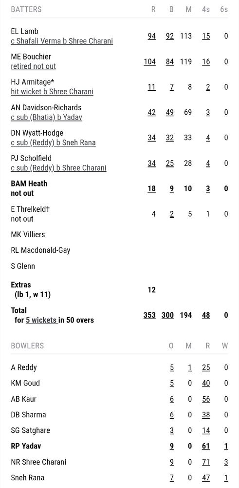 Full scorecard