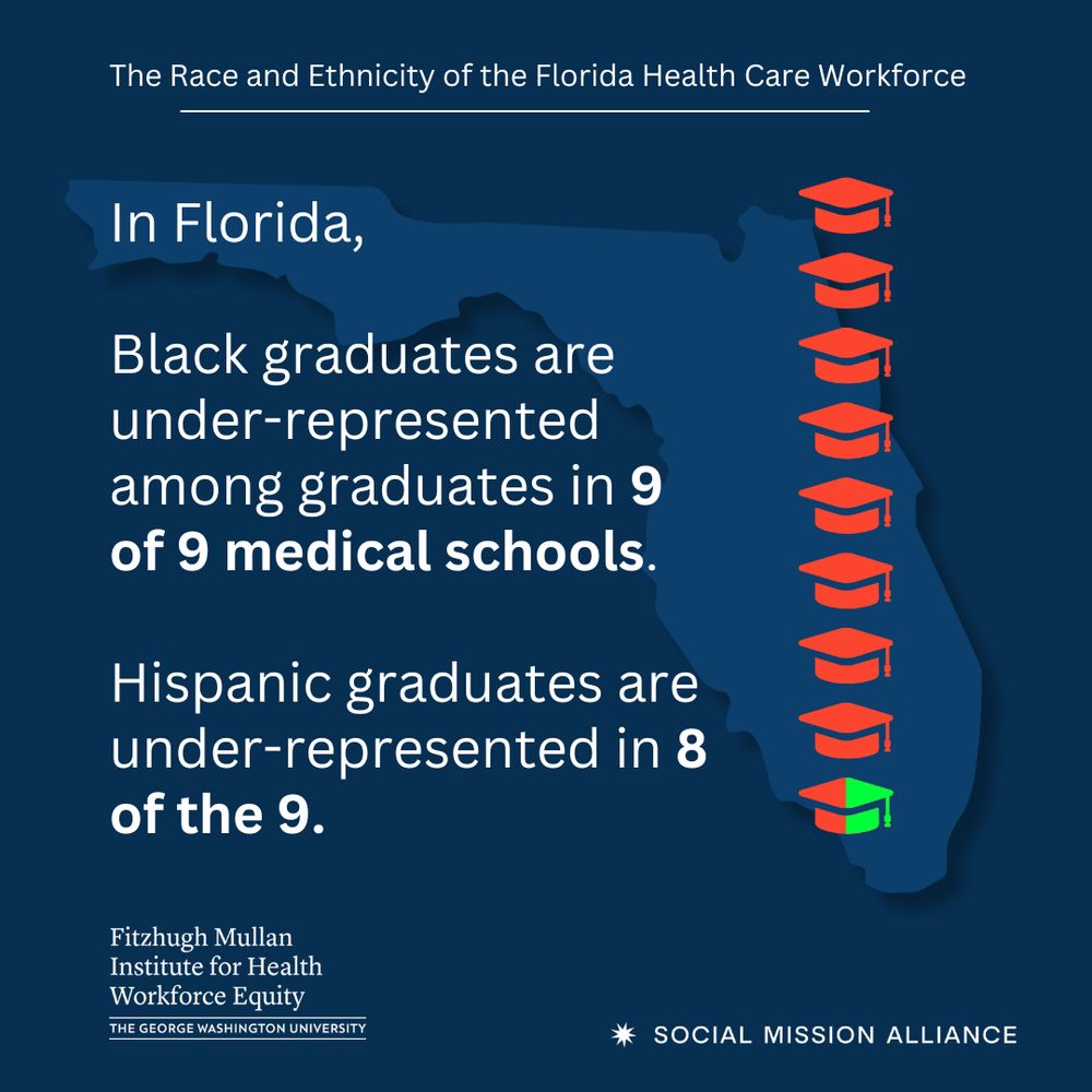 In Florida,

Black graduates are under-represented among graduates in 9 of 9 medical schools. 

Hispanic graduates are under-represented in 8 of the 9. 