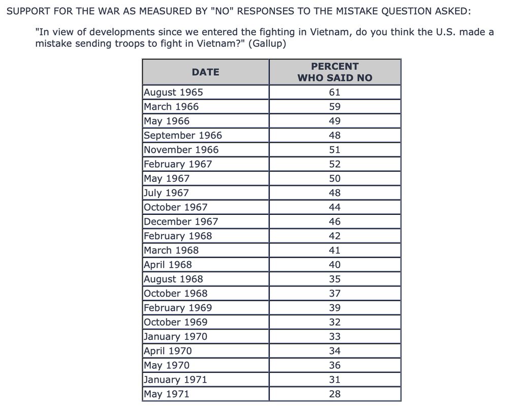 This table shows Gallup polling data from 1965-1971 tracking the percentage of Americans who said "no" when asked if the U.S. made a mistake sending troops to fight in Vietnam, with support declining from 61% in August 1965 to 35% in August 1968 to 28% by May 1971.