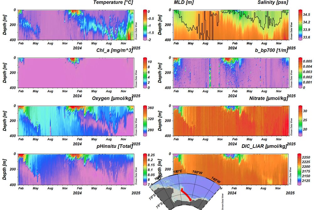 8 panels of data showing temperature, salinity (with mixed layer depth overlaid), chlorophyll, optical backscatter (bbp), oxygen, nitrate, pH and computed dissolved inorganic carbon over 2 years and down to 400 m.